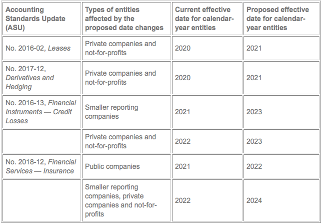 Table summarizing key implementation date changes